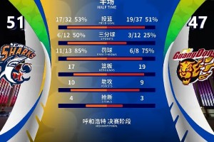 开云体育官方下载-CBA俱乐部杯：弗格18分&amp;amp;黄明依10分，上海半场51-47领先广东